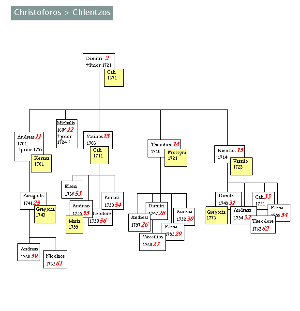Genealogy of the Family Name Christoforos from the Island of Kythera